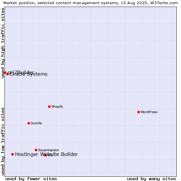 Market position of Hostinger Website Builder vs. Oracle Systems vs. pH7Builder