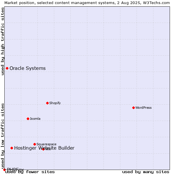 Market position of Hostinger Website Builder vs. Oracle Systems vs. PHPFox