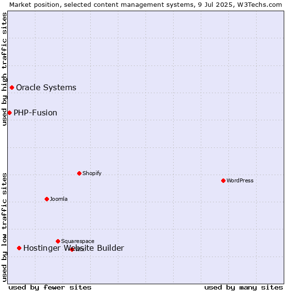 Market position of Hostinger Website Builder vs. Oracle Systems vs. PHP-Fusion
