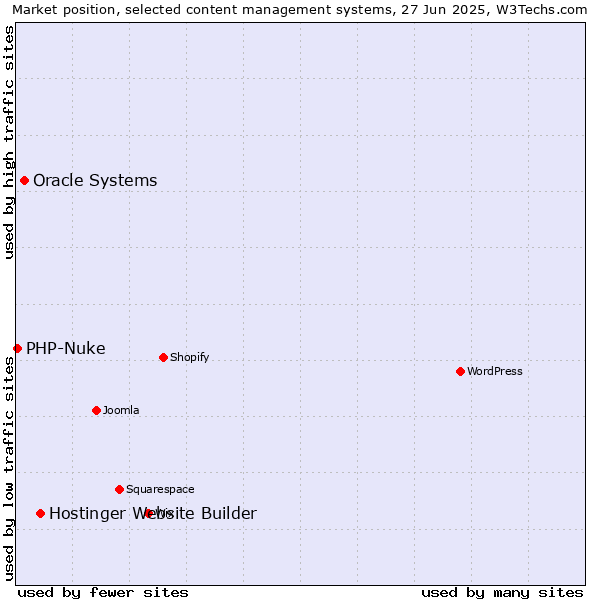 Market position of Hostinger Website Builder vs. Oracle Systems vs. PHP-Nuke