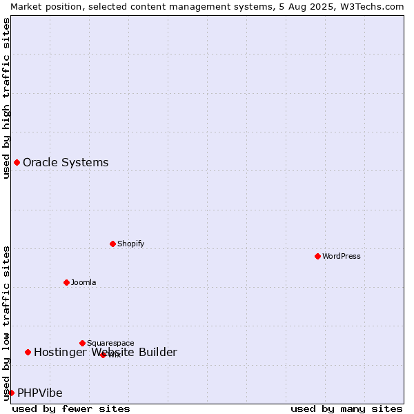 Market position of Hostinger Website Builder vs. Oracle Systems vs. PHPVibe