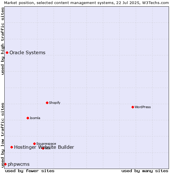 Market position of Hostinger Website Builder vs. Oracle Systems vs. phpwcms