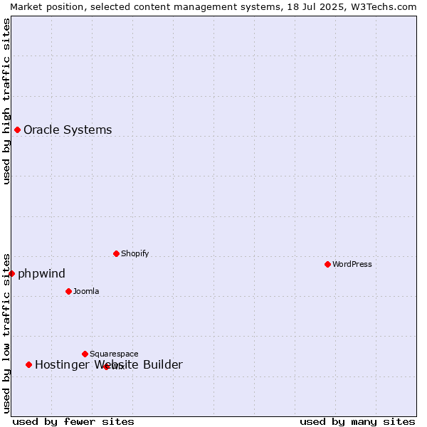 Market position of Hostinger Website Builder vs. Oracle Systems vs. phpwind