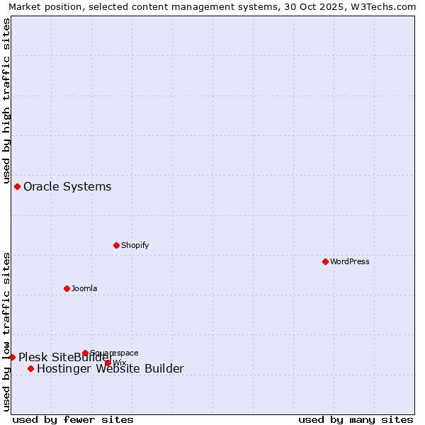 Market position of Hostinger Website Builder vs. Oracle Systems vs. Plesk SiteBuilder