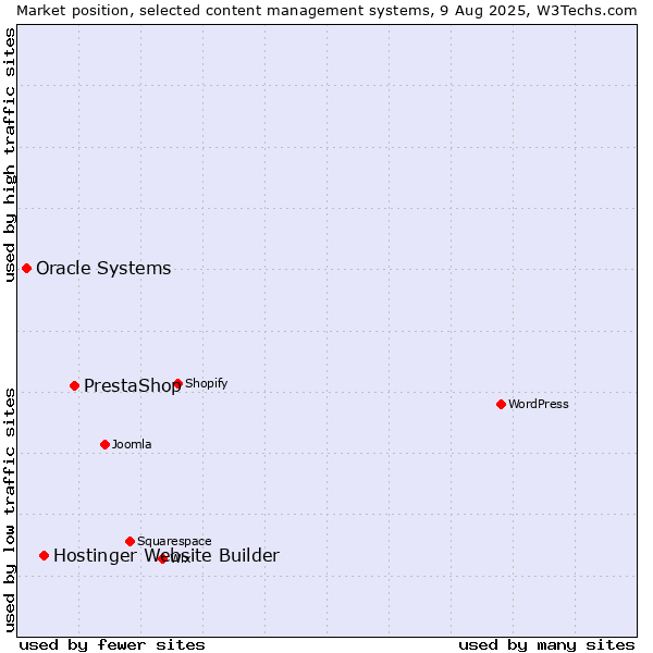 Market position of PrestaShop vs. Hostinger Website Builder vs. Oracle Systems