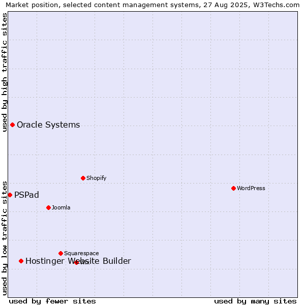 Market position of Hostinger Website Builder vs. Oracle Systems vs. PSPad