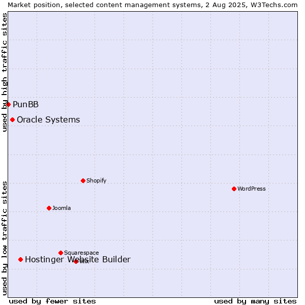 Market position of Hostinger Website Builder vs. Oracle Systems vs. PunBB