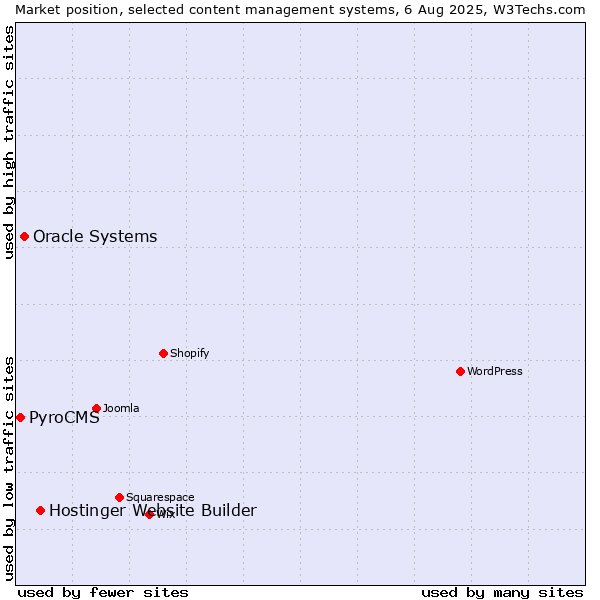 Market position of Hostinger Website Builder vs. Oracle Systems vs. PyroCMS