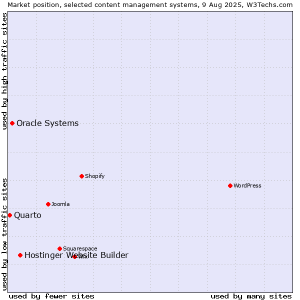 Market position of Hostinger Website Builder vs. Oracle Systems vs. Quarto