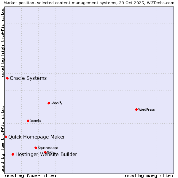 Market position of Hostinger Website Builder vs. Oracle Systems vs. Quick Homepage Maker