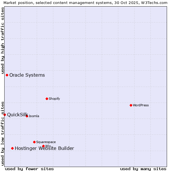Market position of Hostinger Website Builder vs. Oracle Systems vs. QuickSilk