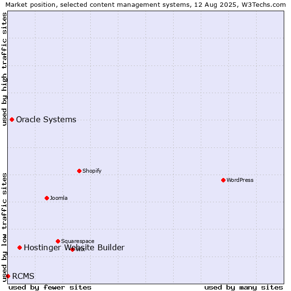 Market position of Hostinger Website Builder vs. Oracle Systems vs. RCMS