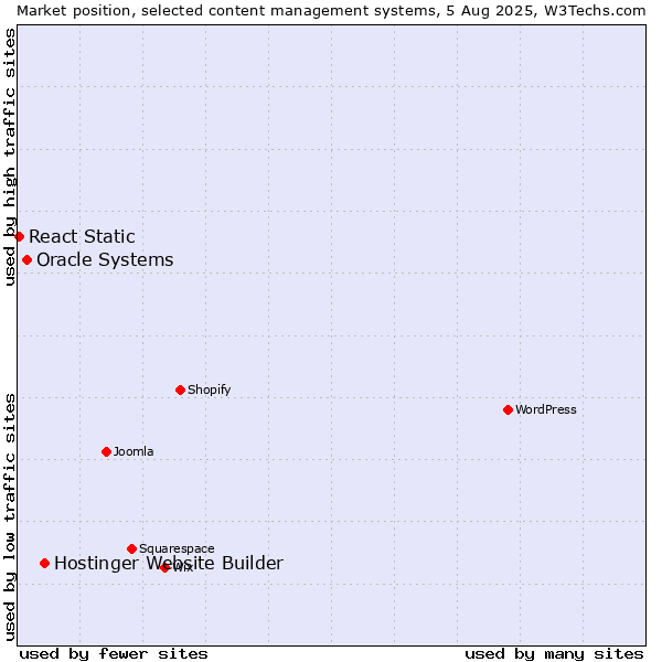 Market position of Hostinger Website Builder vs. Oracle Systems vs. React Static