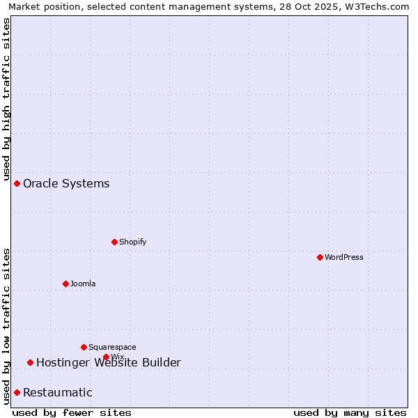 Market position of Hostinger Website Builder vs. Oracle Systems vs. Restaumatic