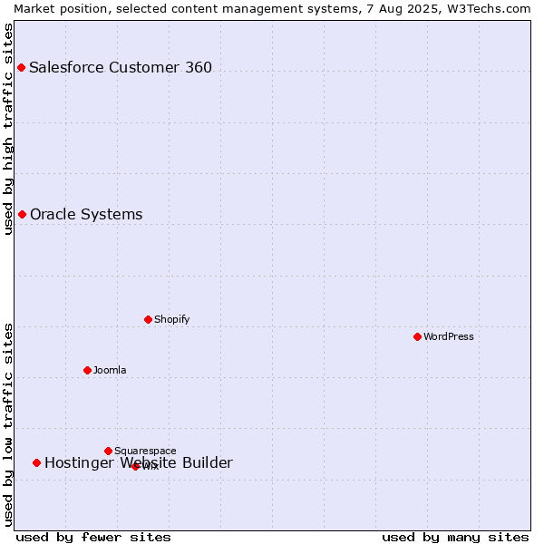 Market position of Hostinger Website Builder vs. Oracle Systems vs. Salesforce Customer 360