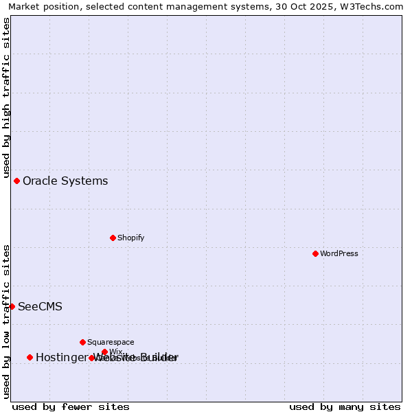 Market position of Hostinger Website Builder vs. Oracle Systems vs. SeeCMS