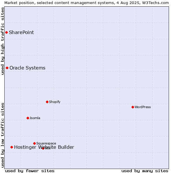 Market position of Hostinger Website Builder vs. Oracle Systems vs. SharePoint
