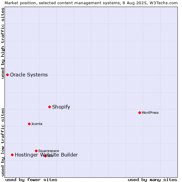 Market position of Shopify vs. Hostinger Website Builder vs. Oracle Systems
