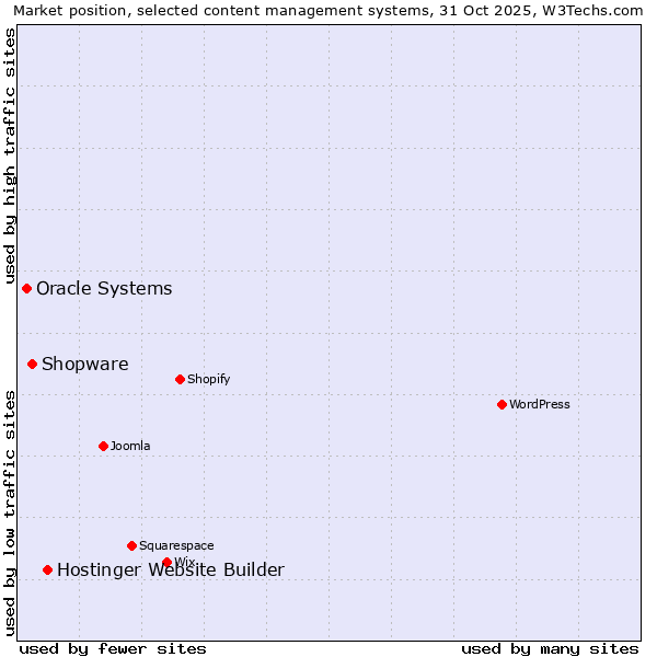 Market position of Hostinger Website Builder vs. Shopware vs. Oracle Systems