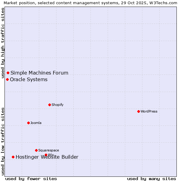 Market position of Hostinger Website Builder vs. Simple Machines Forum vs. Oracle Systems