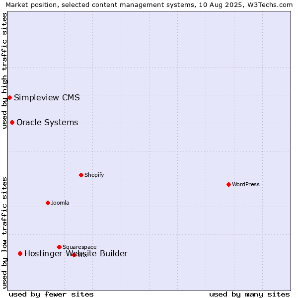 Market position of Hostinger Website Builder vs. Oracle Systems vs. Simpleview CMS