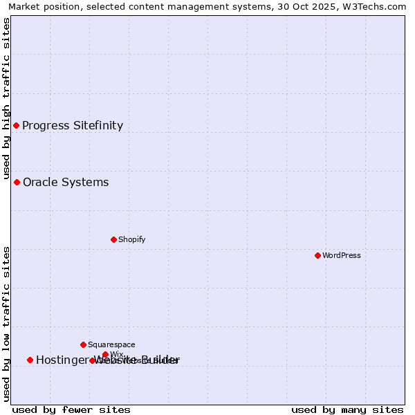 Market position of Hostinger Website Builder vs. Oracle Systems vs. Progress Sitefinity