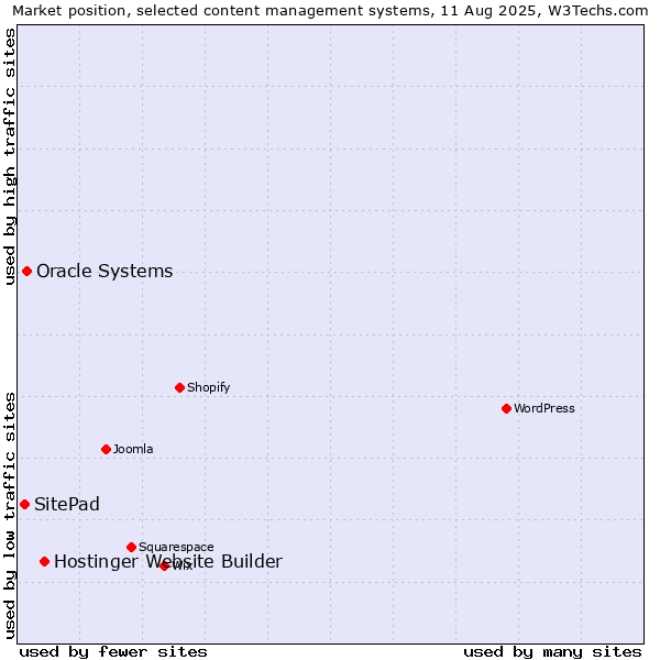Market position of Hostinger Website Builder vs. Oracle Systems vs. SitePad