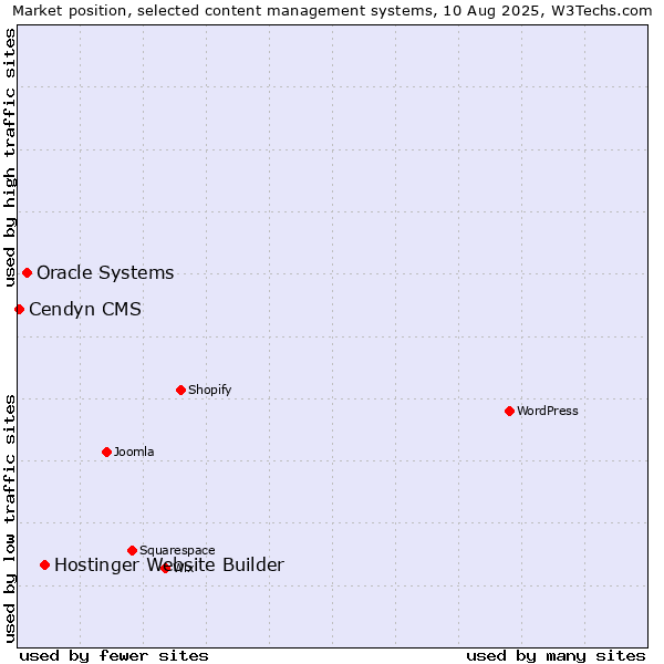 Market position of Hostinger Website Builder vs. Oracle Systems vs. Cendyn CMS