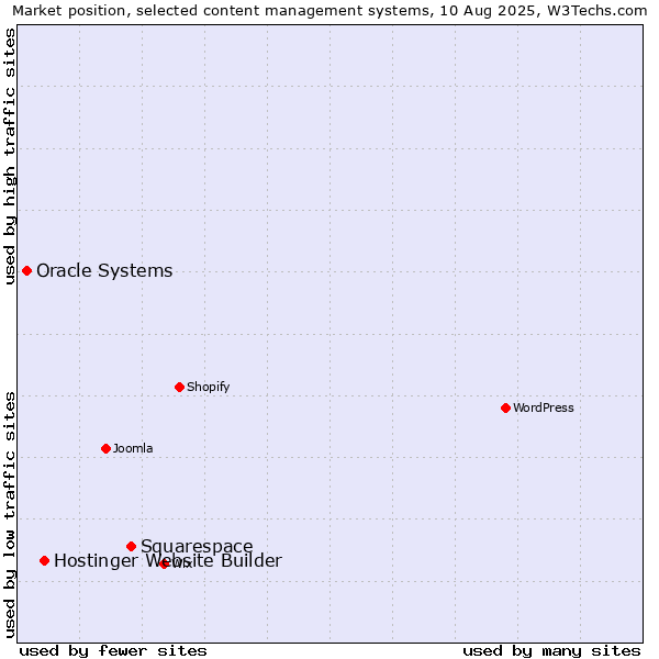 Market position of Squarespace vs. Hostinger Website Builder vs. Oracle Systems