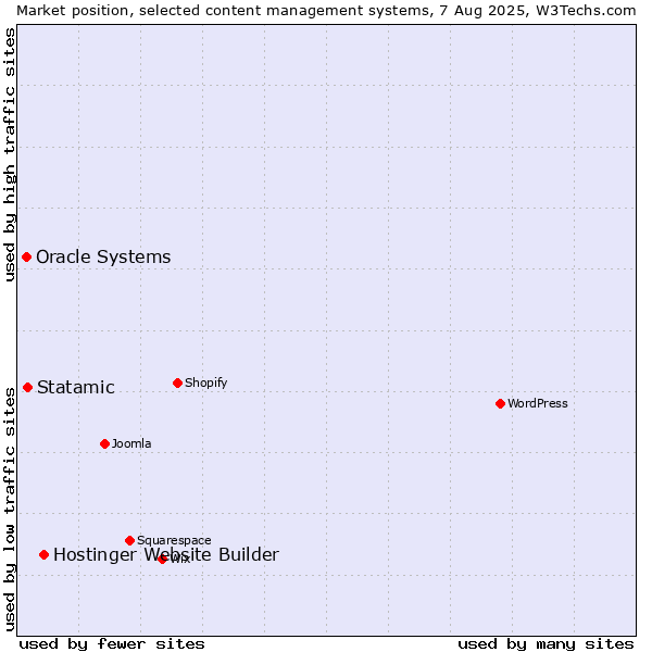 Market position of Hostinger Website Builder vs. Statamic vs. Oracle Systems