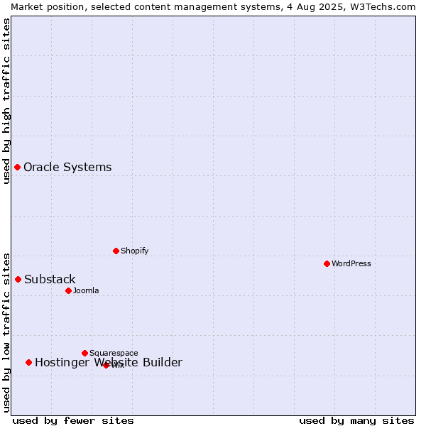 Market position of Hostinger Website Builder vs. Substack vs. Oracle Systems