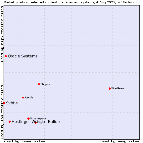 Market position of Hostinger Website Builder vs. Oracle Systems vs. Svbtle