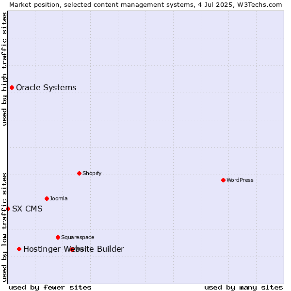 Market position of Hostinger Website Builder vs. Oracle Systems vs. SX CMS