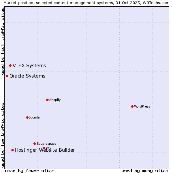 Market position of Hostinger Website Builder vs. VTEX Systems vs. Oracle Systems