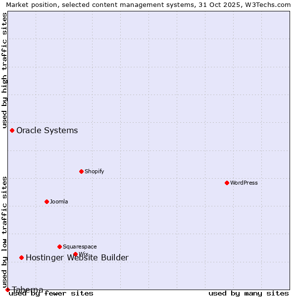 Market position of Hostinger Website Builder vs. Oracle Systems vs. Taberna