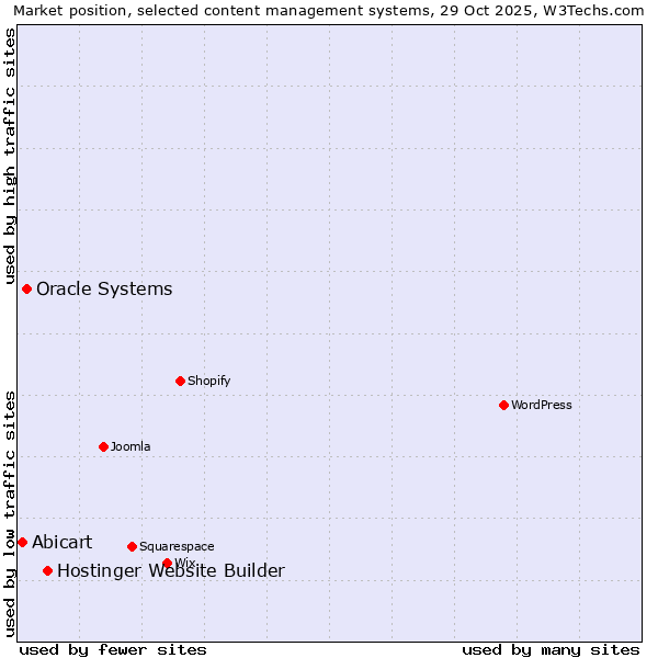 Market position of Hostinger Website Builder vs. Oracle Systems vs. Abicart