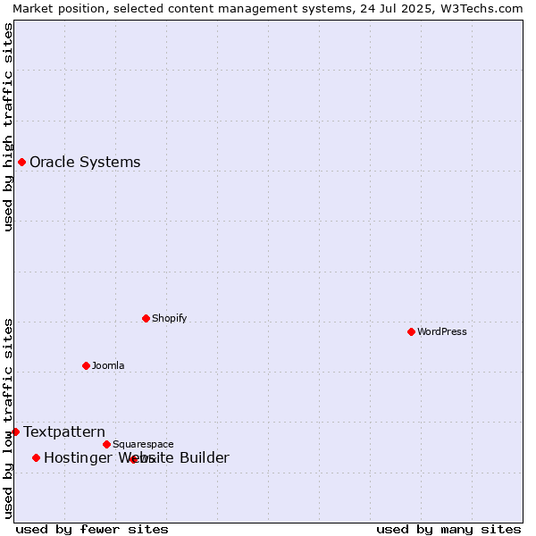 Market position of Hostinger Website Builder vs. Oracle Systems vs. Textpattern