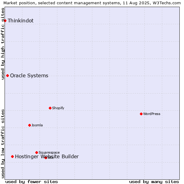 Market position of Hostinger Website Builder vs. Oracle Systems vs. Thinkindot