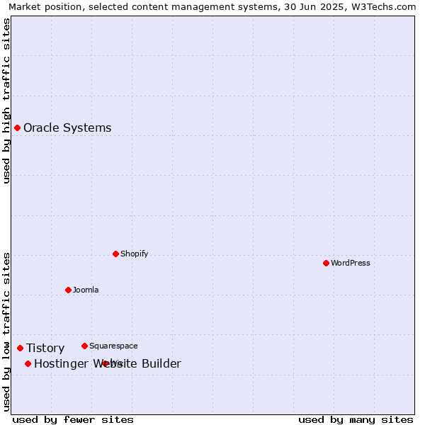 Market position of Hostinger Website Builder vs. Tistory vs. Oracle Systems
