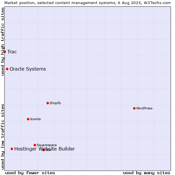 Market position of Hostinger Website Builder vs. Oracle Systems vs. Trac