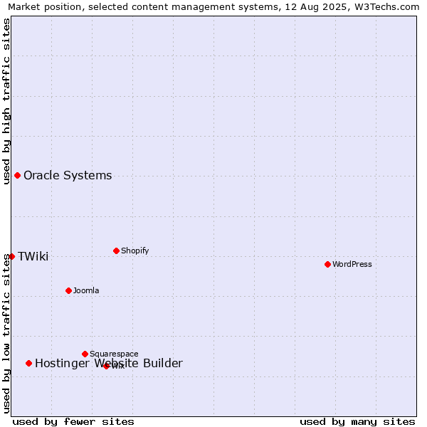 Market position of Hostinger Website Builder vs. Oracle Systems vs. TWiki