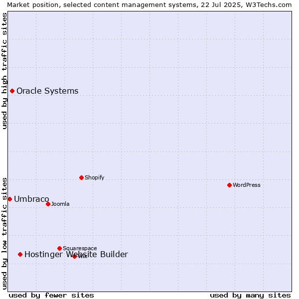 Market position of Hostinger Website Builder vs. Oracle Systems vs. Umbraco