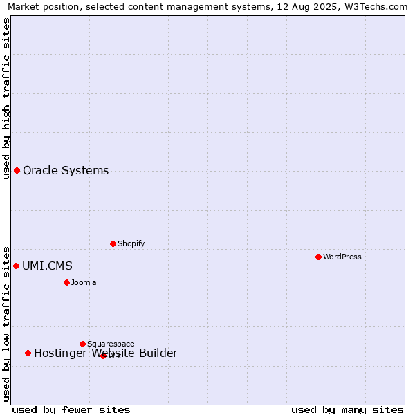 Market position of Hostinger Website Builder vs. Oracle Systems vs. UMI.CMS