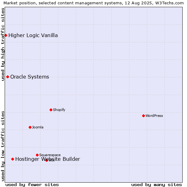 Market position of Hostinger Website Builder vs. Oracle Systems vs. Higher Logic Vanilla