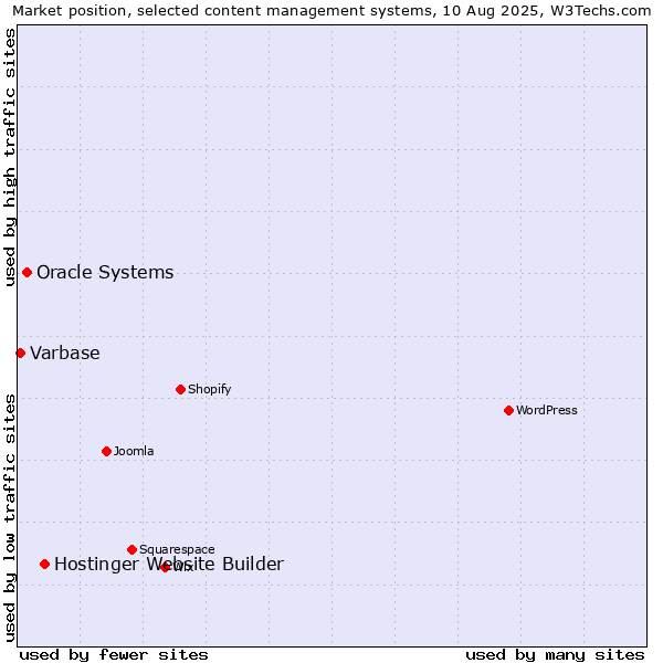 Market position of Hostinger Website Builder vs. Oracle Systems vs. Varbase