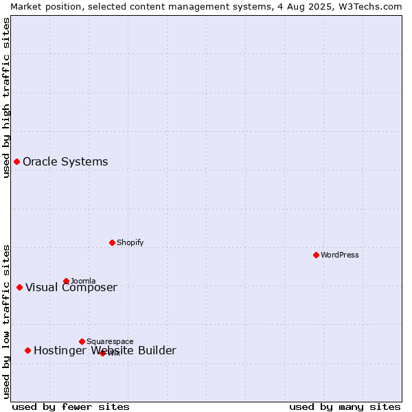 Market position of Hostinger Website Builder vs. Visual Composer vs. Oracle Systems