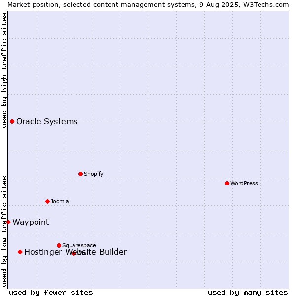 Market position of Hostinger Website Builder vs. Oracle Systems vs. Waypoint