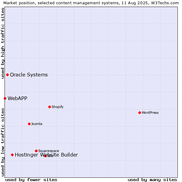Market position of Hostinger Website Builder vs. Oracle Systems vs. WebAPP