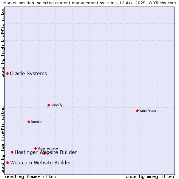 Market position of Hostinger Website Builder vs. Web.com Website Builder vs. Oracle Systems