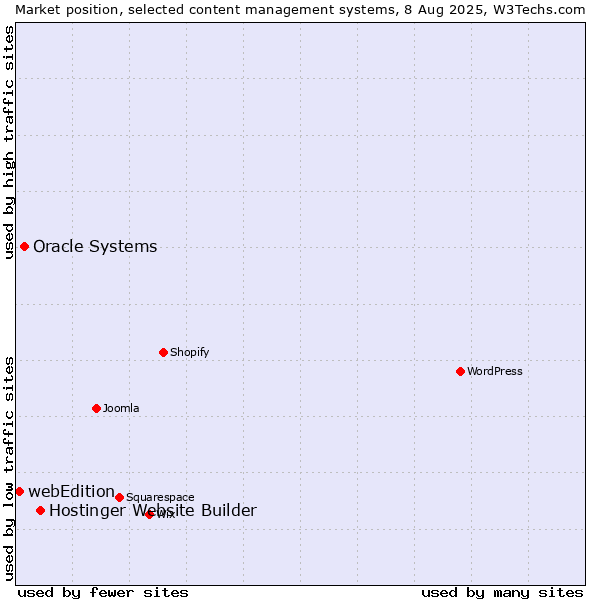 Market position of Hostinger Website Builder vs. Oracle Systems vs. webEdition